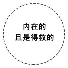 内在的，且是得救的。